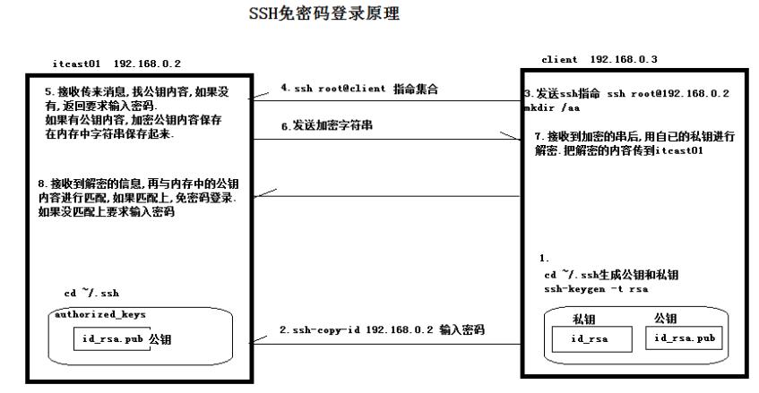 如何进行SSH免密码登录配置（如何进行ssh免密码登录配置文件）