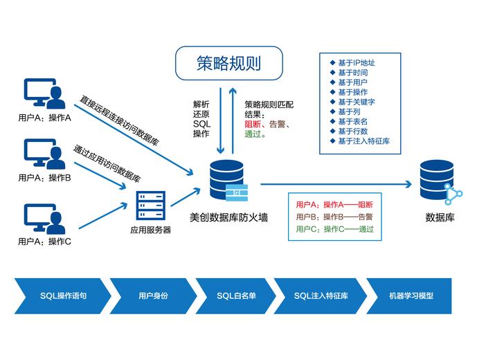 数据库防火墙应具备哪些能力（数据库防火墙应具备哪些能力呢）