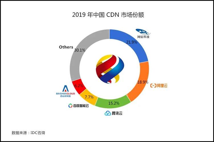 2019年中国CDN行业市场现状及发展前景分析(2019年中国cdn行业市场现状及发展前景分析报告)