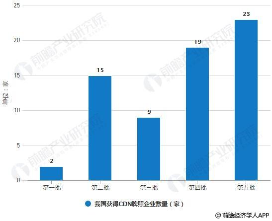 2019年中国CDN行业市场现状及发展前景分析(2019年中国cdn行业市场现状及发展前景分析报告)