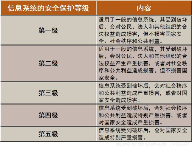 等保标准(三级等保标准)