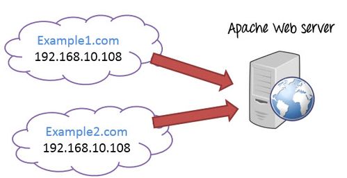 apache虚拟主机指的是什么(apache虚拟主机的作用)