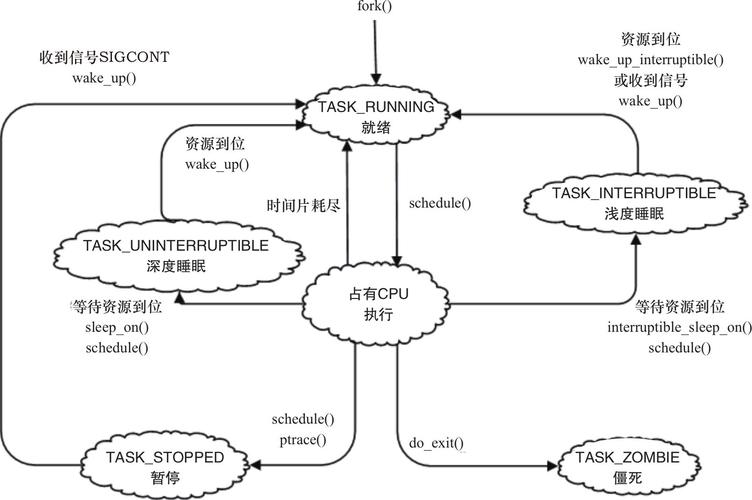 Linux进程关系是怎样的(linux中的进程)