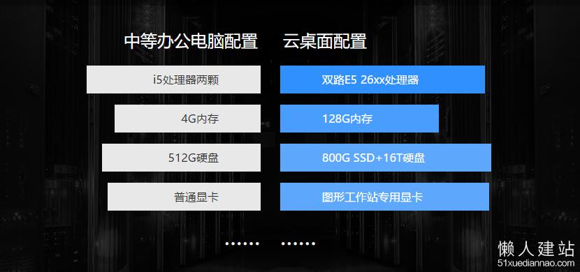 云桌面服务器成本高吗