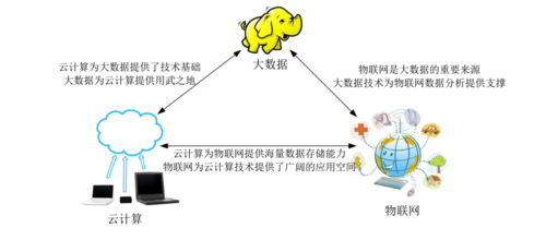 物联网、云计算、大数据和人工智能:紧紧相连、密不可分(物联网,云计算,大数据的关系)