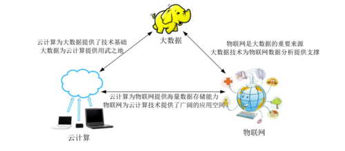 物联网、云计算、大数据和人工智能：紧紧相连、密不可分（物联网,云计算,大数据的关系）