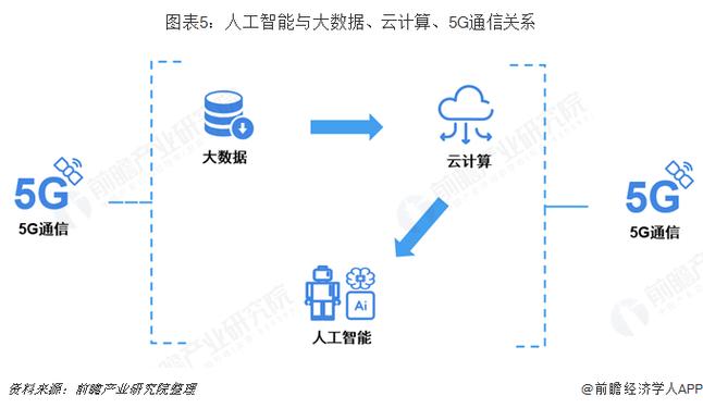 物联网、云计算、大数据和人工智能:紧紧相连、密不可分(物联网,云计算,大数据的关系)