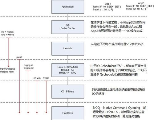 磁盘 IO 的性能指标有哪些?如何获取及分析?(磁盘io性能是什么意思)