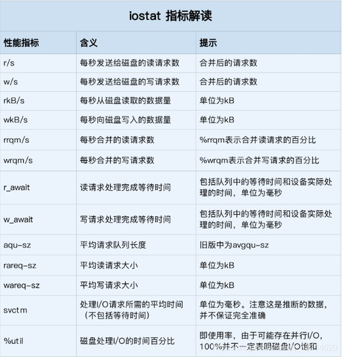 磁盘 IO 的性能指标有哪些?如何获取及分析?(磁盘io性能是什么意思)