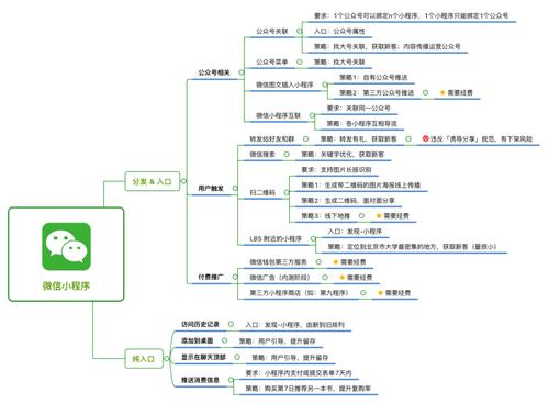 微信小程序怎么运营(微信小程序怎么运营推广)