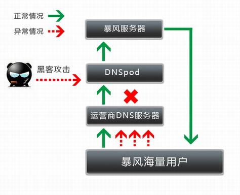 如何使用Dnspod提高网站访问速度(dns提升网速)