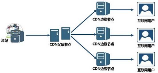 CDN加速的优缺点与双线服务器的区别是什么（cdn加速的优缺点与双线服务器的区别是什么）
