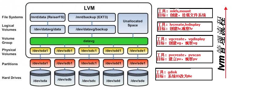 如何理解Linux 系统的LVM逻辑卷管理(lvm进行逻辑卷管理时创建顺序)