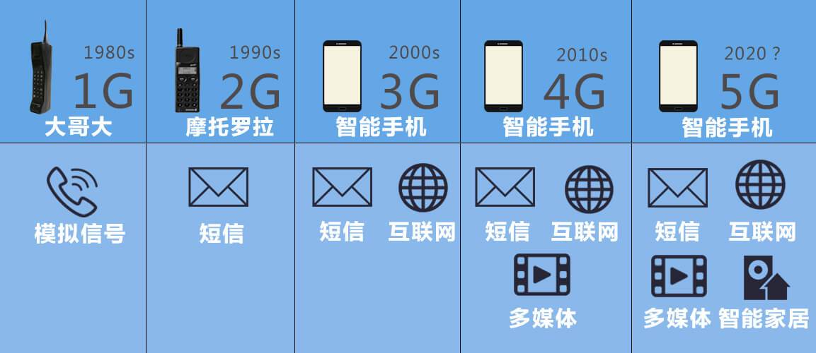5G来了,但你要付出这些代价!(5g来了,你准备好了吗?)