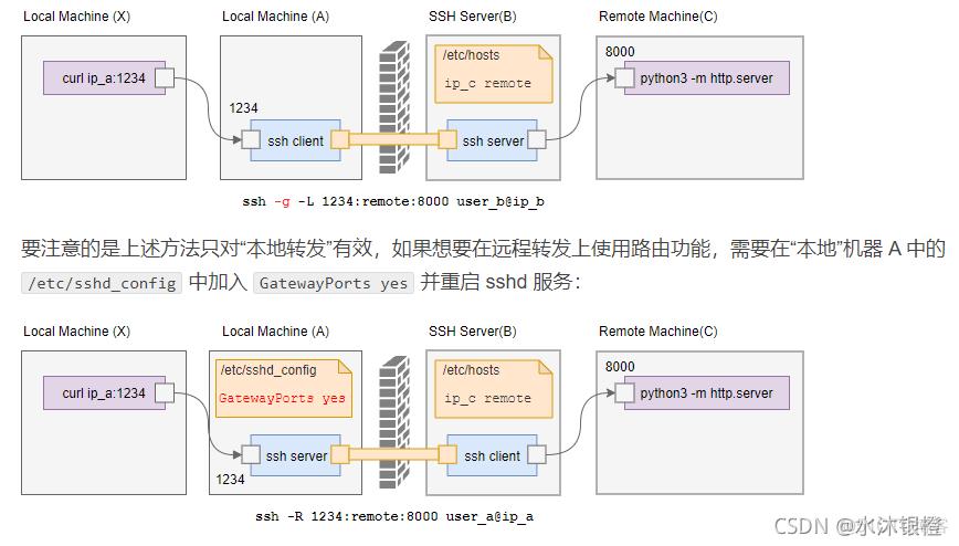 linux的端口转发是怎样的(linux的端口转发是怎样的过程)