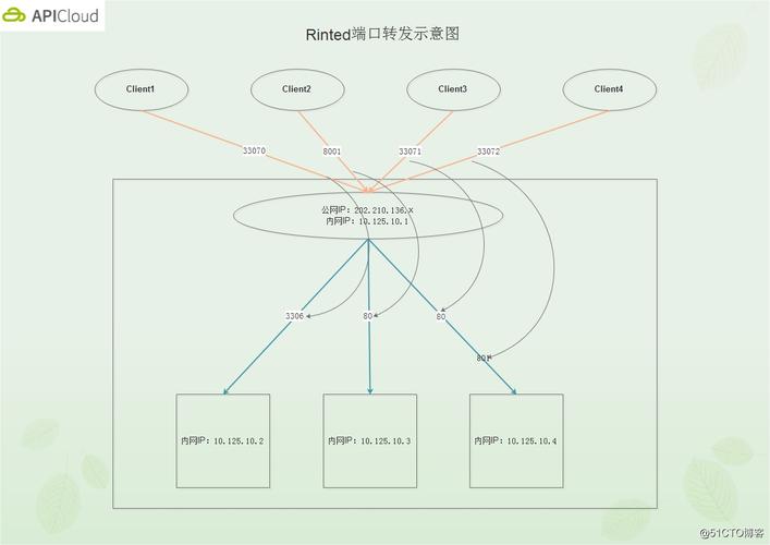 linux的端口转发是怎样的(linux的端口转发是怎样的过程)