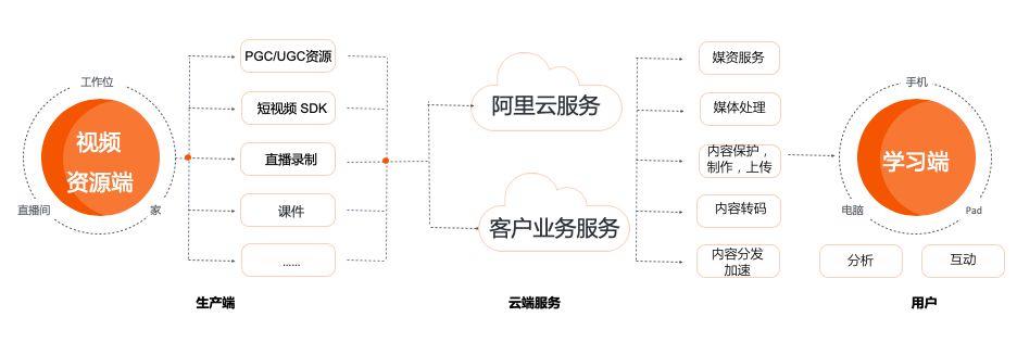 云学堂能适配哪些服务器