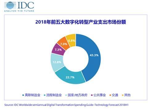 IDC发布2019年全球数字化转型预测:过半组织将是数字化坚定拥护者(2021全球数字化转型)