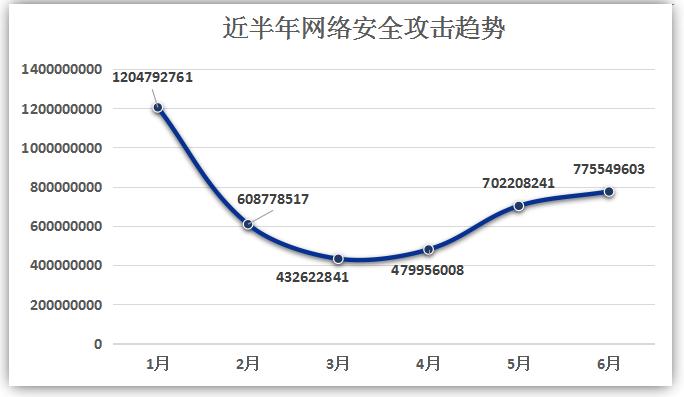 2019年，这些网络攻击趋势值得企业关注（2019年,这些网络攻击趋势值得企业关注的是）