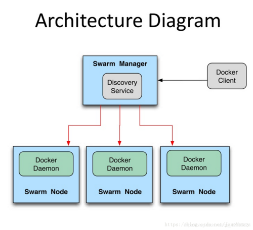 如何在swarm集群里通过service部署wordpress(was搭建集群)