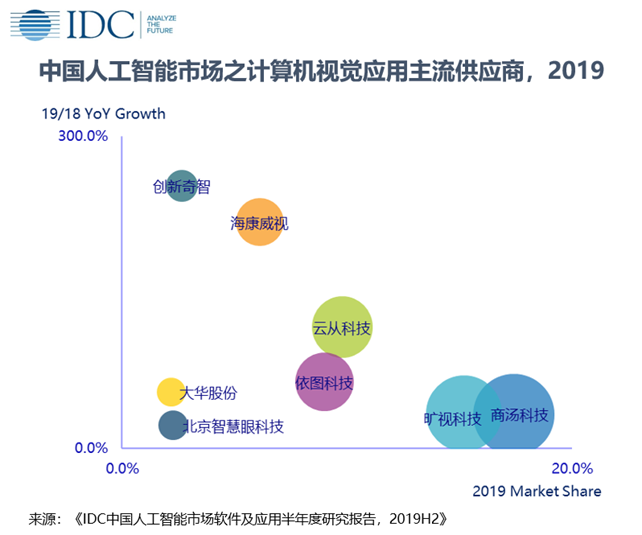 IDC:2019年全球IT安全相关硬件软件和服务支出达到1031亿美元(2020年全球软件市场)