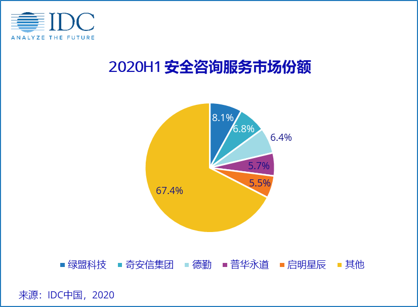 IDC:2019年全球IT安全相关硬件软件和服务支出达到1031亿美元(2020年全球软件市场)