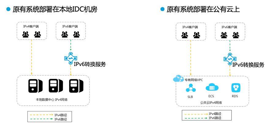 怎么转换云服务器