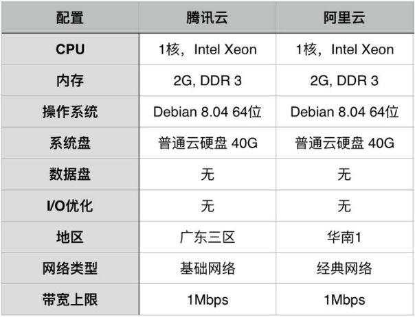 阿里云服务器全球排名