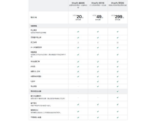 Shopify与Ueeshop哪个好用及区别？（shopify和ueeshop对比）