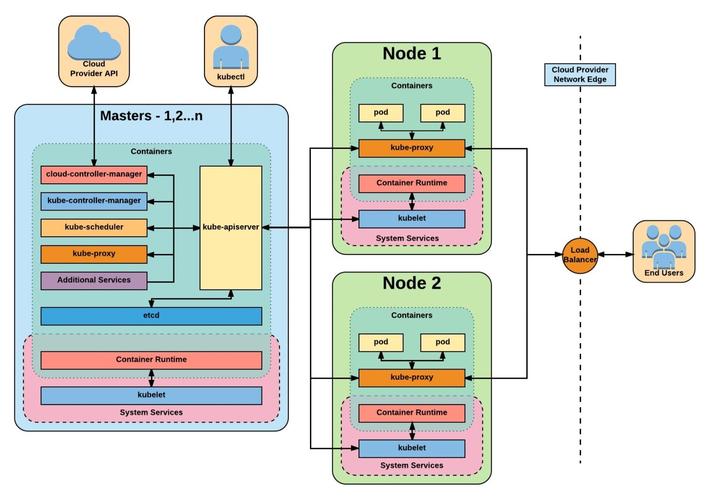 Kubernetes常见组件有哪些 Kubernetes常见组件介绍（kubernetes 组件功能）