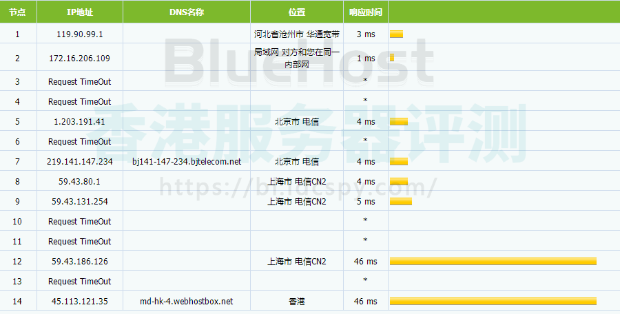 BlueHost香港主机访问速度怎么样(bluehost香港主机经常打不开)