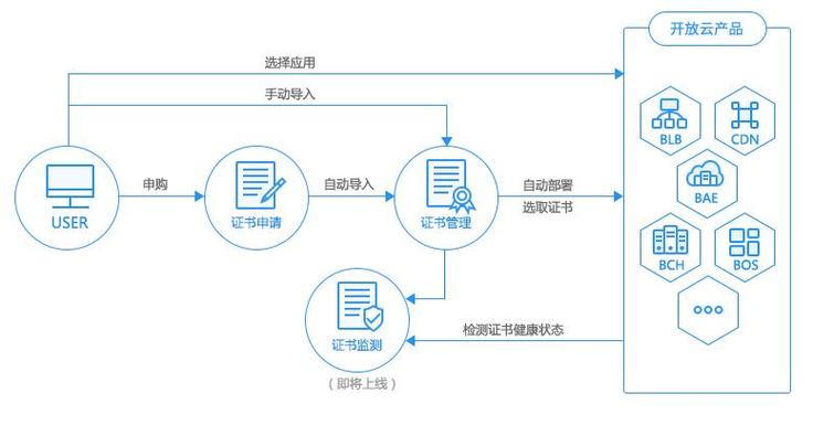 SSL数字证书怎么申请 SSL数字证书申请流程(如何申请和使用数字证书?)