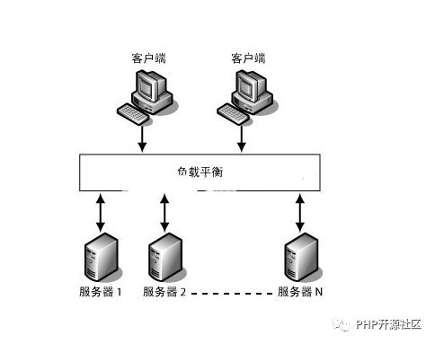 Hostwinds负载均衡器的作用是什么(radware负载均衡器)