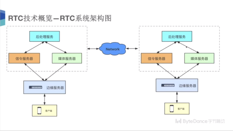 云服务器视频速率控制算法