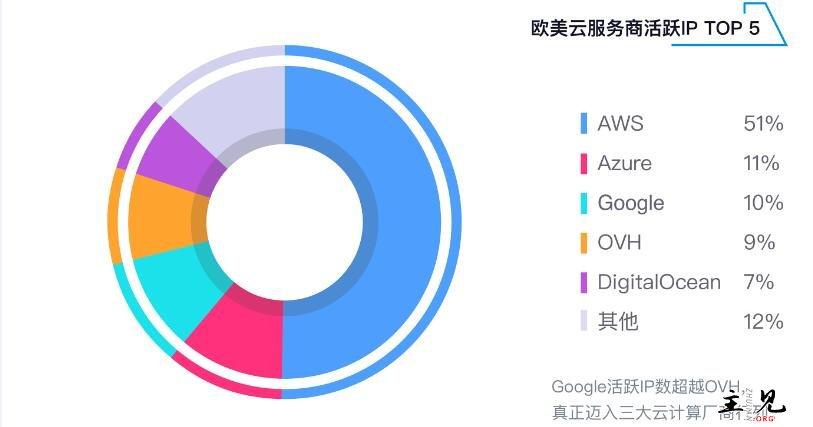 全球云服务器排名前十