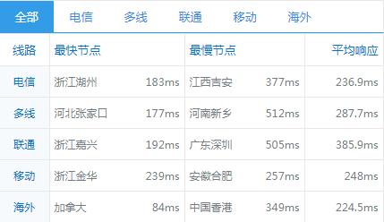 DigitalOcean纽约机房AMD云主机速度评测(美国云主机速度)