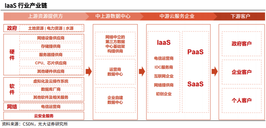 浅谈SoftLayer企业客户的IaaS功能服务(iaas的主要客户)