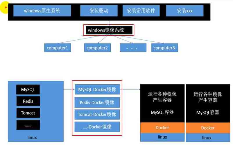 Docker是一个开源应用容器引擎，它可以将代码及其所有依赖项打包在一起，以便应用程序快速可靠地从一个计算环境运行到另一个环境，也可实现虚拟化。虚拟机是物理硬件的抽象，将一台服务器变成了多台服务器。本