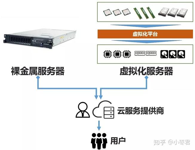 云服务器怎么提供