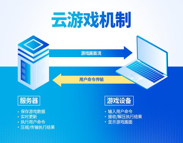 云电脑游戏服务器