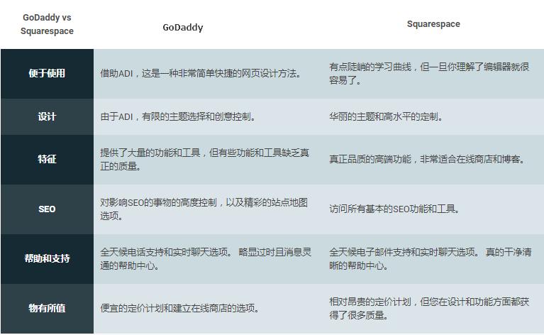 Squarespace vs GoDaddy:哪个网站构建器好?(网站构建软件)