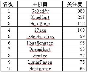 五月热销美国虚拟主机TOP5(美国虚拟主机排行)