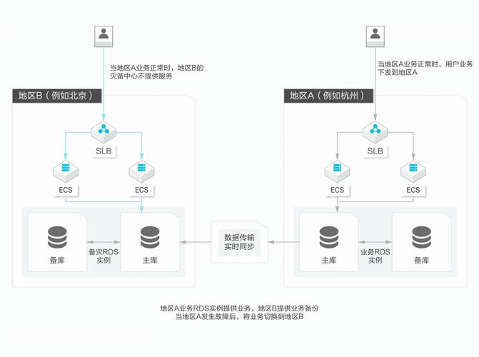 阿里云服务器之间传递数据