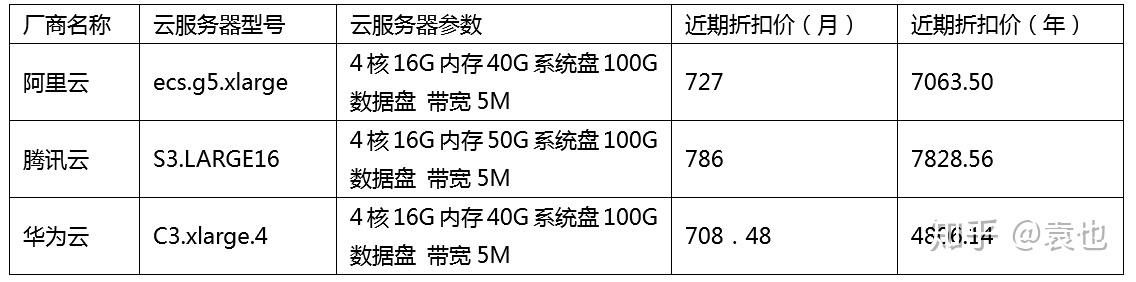 测试云服务器性能