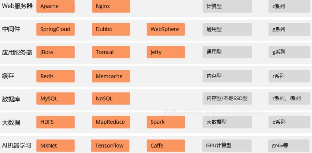 云服务器选型