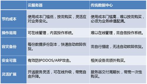 云服务器各家优势