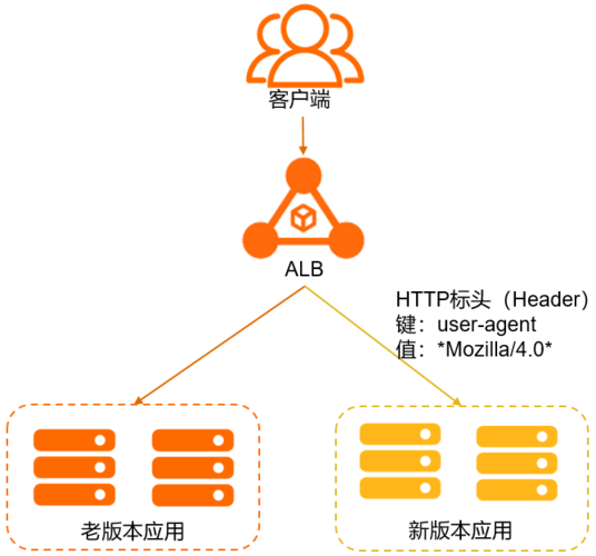 阿里云服务器部署灰度发布
