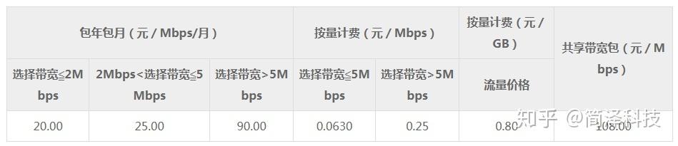 腾讯云服务器带宽计费模式