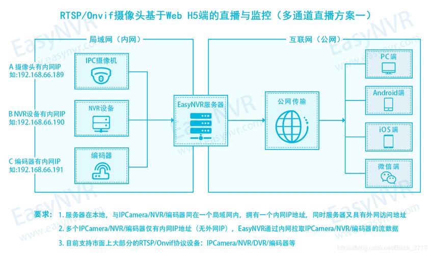 监控怎样连接云服务器