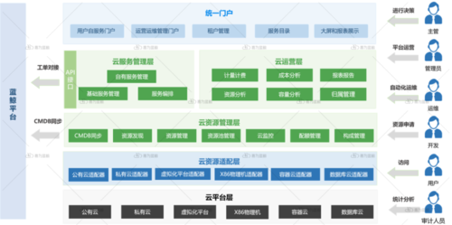 服务器云管理平台是什么